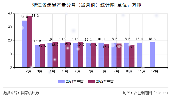 浙江省焦炭產量分月（當月值）統計圖