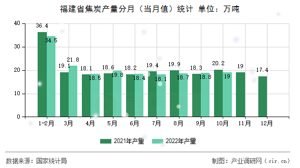 福建省焦炭產量分月（當月值）統計