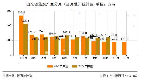 山東省焦炭產量分月（當月值）統計圖