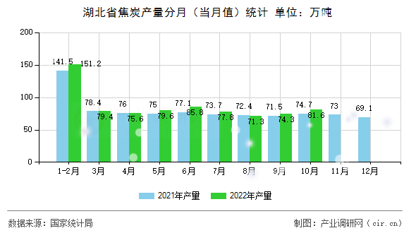 湖北省焦炭產量分月（當月值）統計