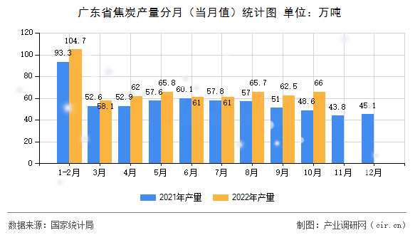 廣東省焦炭產量分月（當月值）統計圖