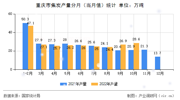 重慶市焦炭產量分月（當月值）統計