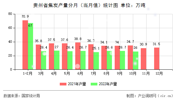 貴州省焦炭產量分月（當月值）統計圖