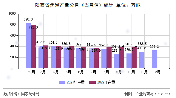 陜西省焦炭產量分月（當月值）統計