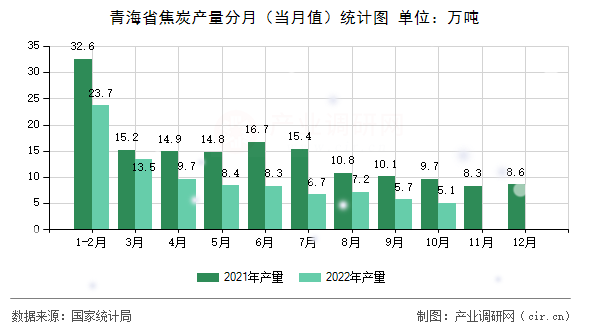 青海省焦炭產量分月（當月值）統計圖