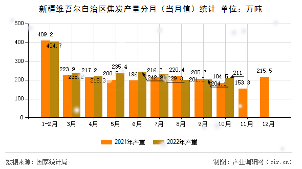 新疆維吾爾自治區焦炭產量分月（當月值）統計