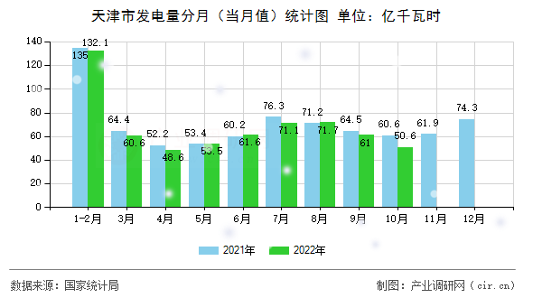 天津市發電量分月（當月值）統計圖
