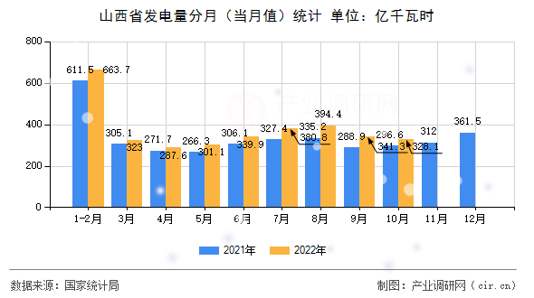 山西省發電量分月（當月值）統計