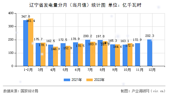 遼寧省發電量分月（當月值）統計圖