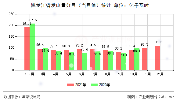 黑龍江省發電量分月（當月值）統計