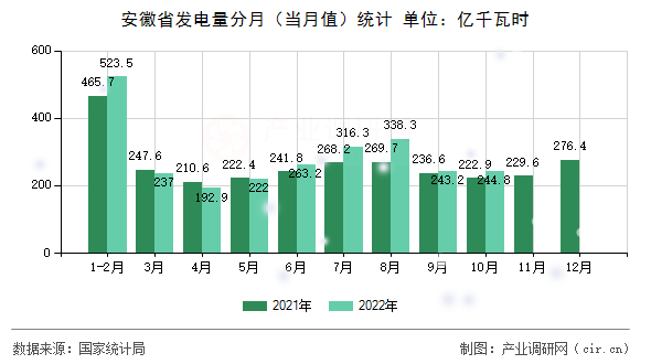 安徽省發電量分月（當月值）統計