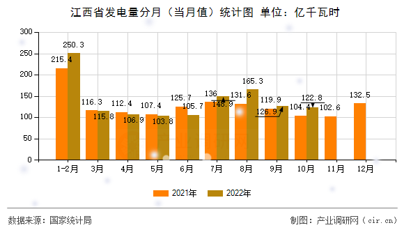 江西省發電量分月（當月值）統計圖