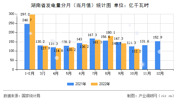 湖南省發(fā)電量分月（當(dāng)月值）統(tǒng)計(jì)圖