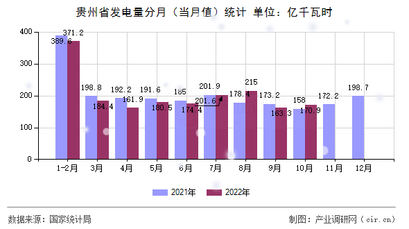 貴州省發電量分月（當月值）統計