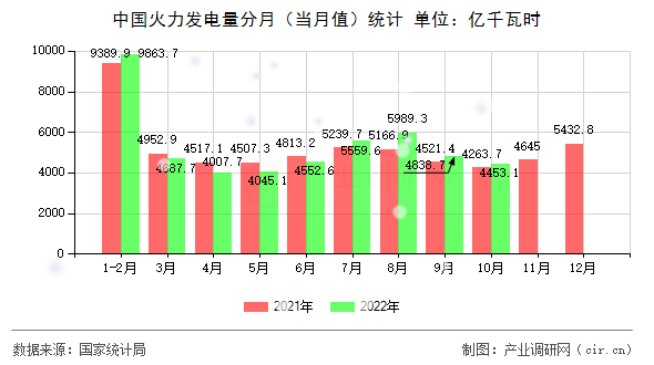 中國火力發(fā)電量分月（當(dāng)月值）統(tǒng)計