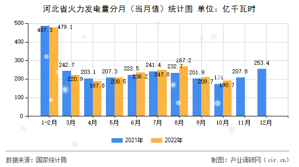 河北省火力發電量分月（當月值）統計圖