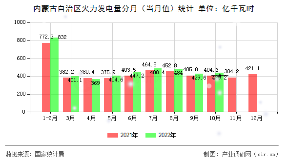 內蒙古自治區火力發電量分月（當月值）統計