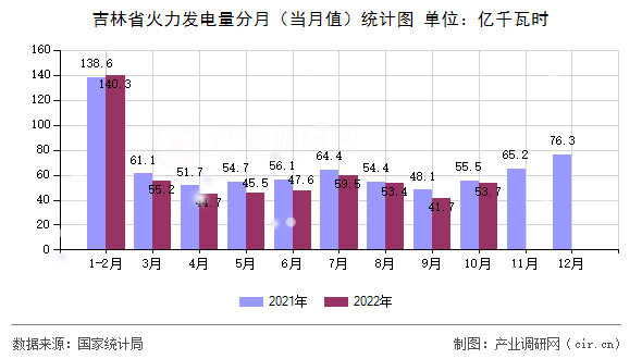 吉林省火力發電量分月（當月值）統計圖