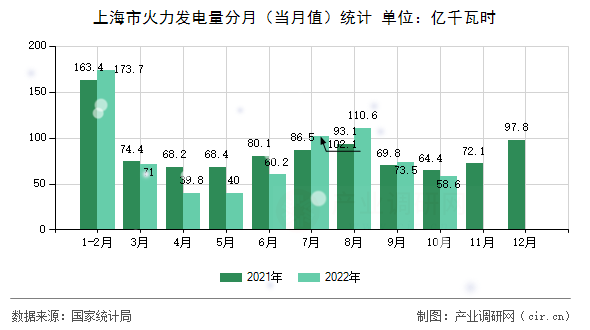上海市火力發電量分月（當月值）統計