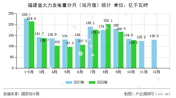 福建省火力發電量分月（當月值）統計