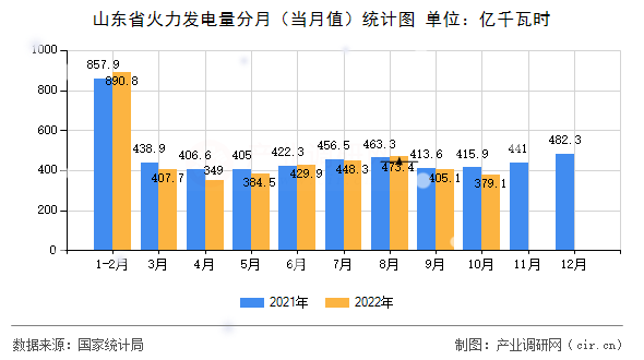 山東省火力發電量分月（當月值）統計圖