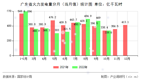廣東省火力發電量分月（當月值）統計圖