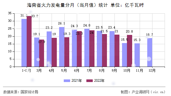 海南省火力發(fā)電量分月（當月值）統(tǒng)計