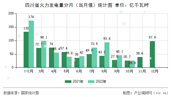 四川省火力發電量分月（當月值）統計圖