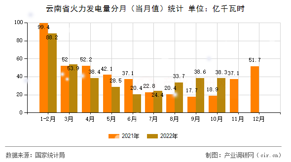 云南省火力發電量分月（當月值）統計