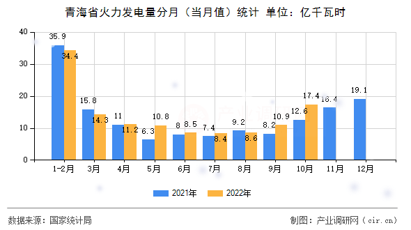 青海省火力發電量分月（當月值）統計