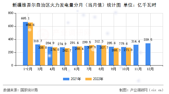 新疆維吾爾自治區火力發電量分月（當月值）統計圖