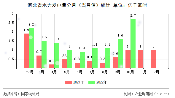 河北省水力發電量分月（當月值）統計