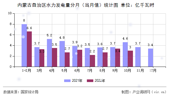 內蒙古自治區水力發電量分月（當月值）統計圖