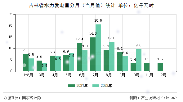 吉林省水力發電量分月（當月值）統計