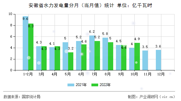 安徽省水力發電量分月（當月值）統計