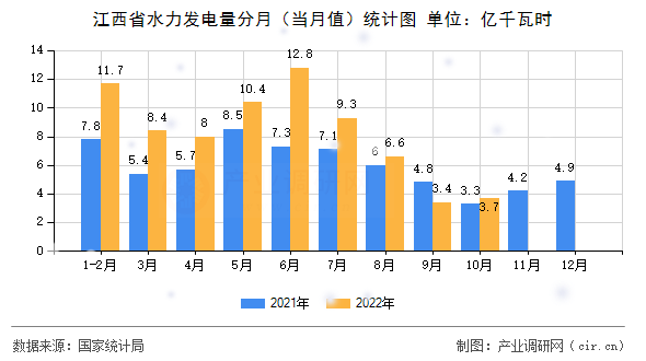 江西省水力發電量分月（當月值）統計圖