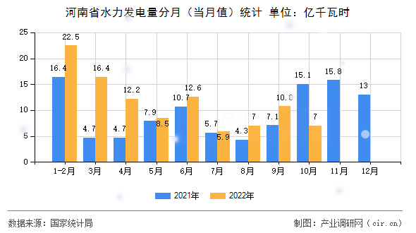 河南省水力發電量分月（當月值）統計