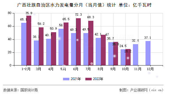 廣西壯族自治區(qū)水力發(fā)電量分月（當月值）統(tǒng)計