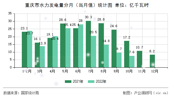 重慶市水力發電量分月（當月值）統計圖