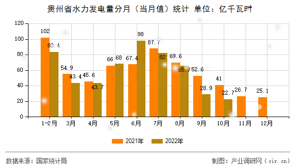 貴州省水力發電量分月（當月值）統計
