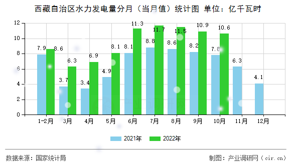 西藏自治區水力發電量分月（當月值）統計圖