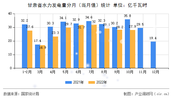 甘肅省水力發(fā)電量分月（當月值）統(tǒng)計