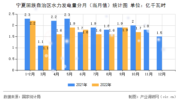 寧夏回族自治區水力發電量分月（當月值）統計圖