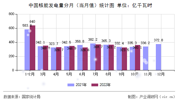 中國核能發電量分月（當月值）統計圖