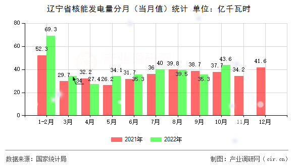 遼寧省核能發電量分月（當月值）統計