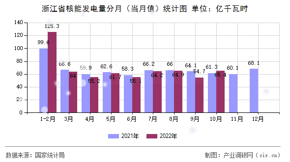 浙江省核能發電量分月（當月值）統計圖