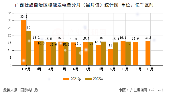 廣西壯族自治區(qū)核能發(fā)電量分月（當(dāng)月值）統(tǒng)計圖