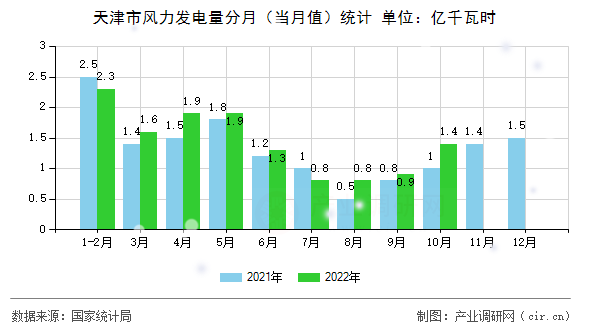 天津市風力發電量分月（當月值）統計