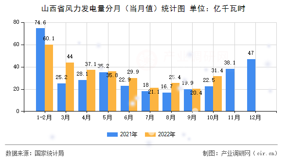 山西省風力發電量分月（當月值）統計圖