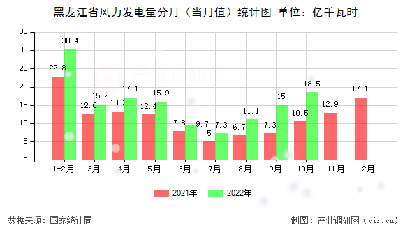 黑龍江省風力發電量分月（當月值）統計圖